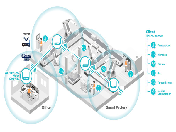  Revolutionizing Industrial Automation with AsiaRF’s Wi-Fi HaLow MESH 