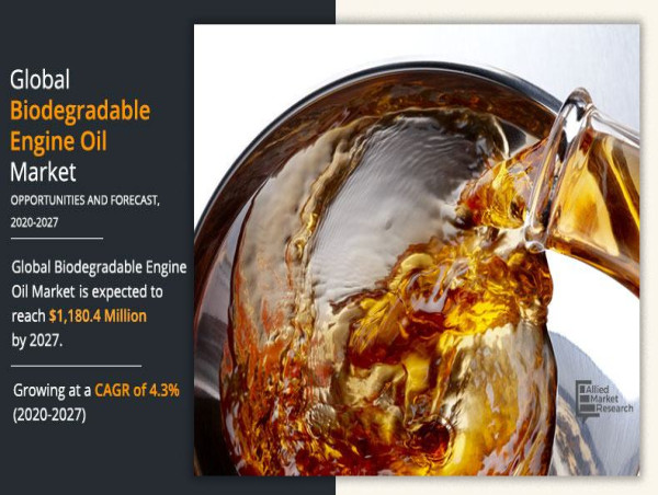 Biodegradable engine oil market projected to grow from $931.2 million in 2019 to $1,180.4 million by 2027