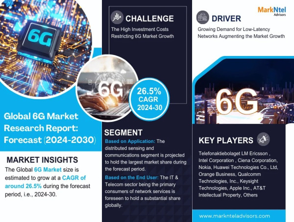 6G Market to Exhibit a Remarkable CAGR of Around 26.5% During 2024-30, Size, Share, Key Drivers, & Competitive Outlook