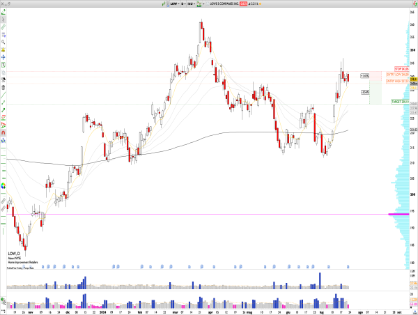  Short LOW: Lowe’s Companies Faces Resistance at $245, Anticipating Pullback to $230 