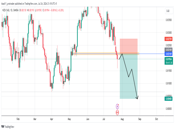  Short NZD/CAD: the breach of a major support indicates further drop 