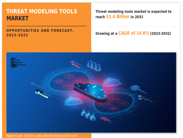  Jam-packed Opportunities for Investors | The Threat Modeling Tools Market Expected to Reach USD 3.4 Billion by 2032 