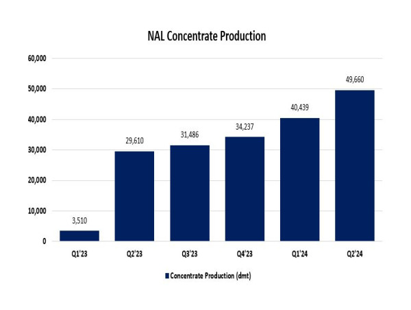  Piedmont Lithium Announces Q2’24 North American Lithium Operational Results 