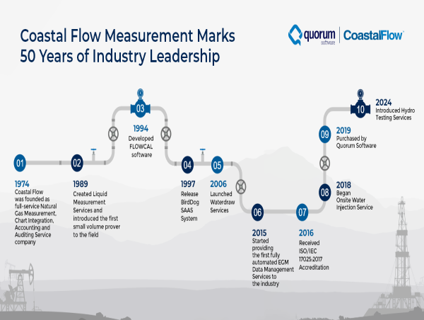Coastal Flow Marks 50 Years of Industry Leadership in Oil and Gas Measurement Services