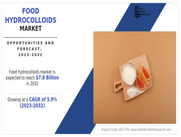  Food Hydrocolloids Market Poised for $7.8 Billion Growth by 2032 at 5.9% CAGR: Key Players CP Kelco, Cargill, Ingredion 