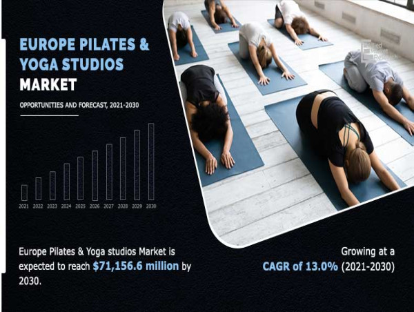 Europe Pilates & Yoga Studios Industry Worth $71,156.6 million by 2030 | Growing at 13.05% CAGR