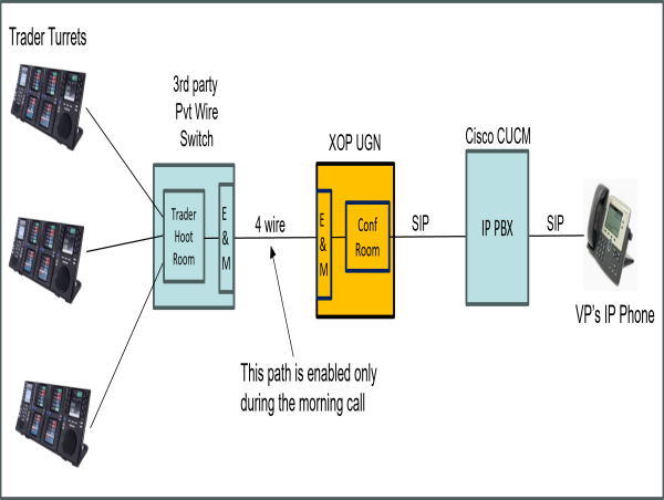  XOP NETWORKS ANNOUNCES AVAILABILITY OF UNIVERSAL GATEWAY NODE (UGN) FOR SECURE PSTN ACCESS TO TRADING HOOTS 