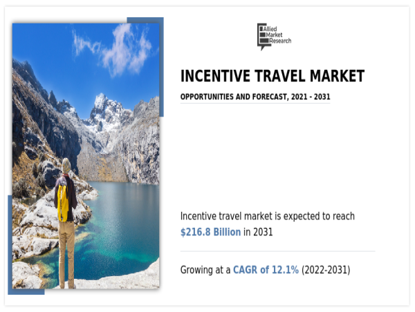  Incentive Travel Market Valued at $216.8 Billion, Expected to Grow at 12.1% CAGR from 2022 to 2031 