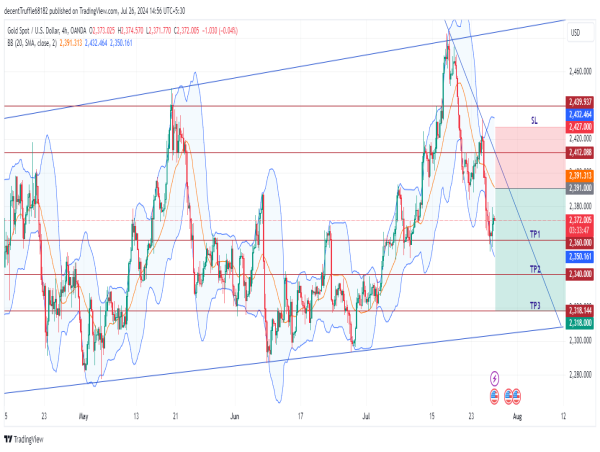  Short Gold: bearish weekly candle signals potential downside amid US dollar pressure and key economic data 