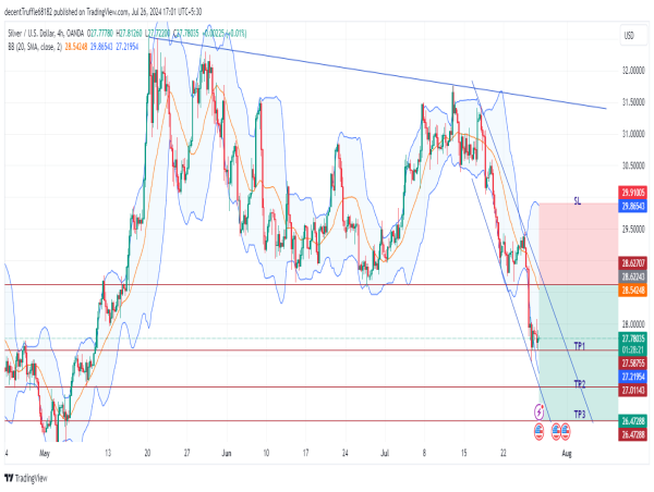  Short Silver: expecting continued downtrend as XAG/USD struggles below key resistance levels and 100-day sma 