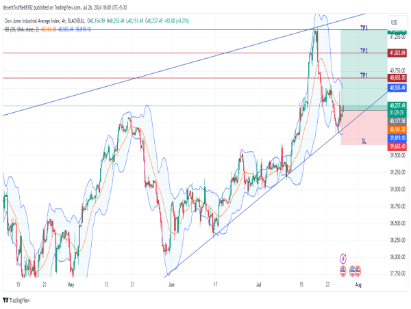  Long US30: dow jones industrial average poised for bullish rally amid cooling inflation and market rebound 