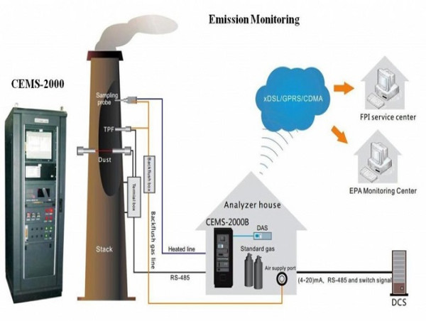 Emission Monitoring System Market is Expected to Achieve US$ 12.1 Billion by 2034, Fact.MR
