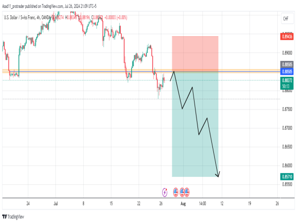  Short USD/CHF: market trend indicates the price is likely to drop further 