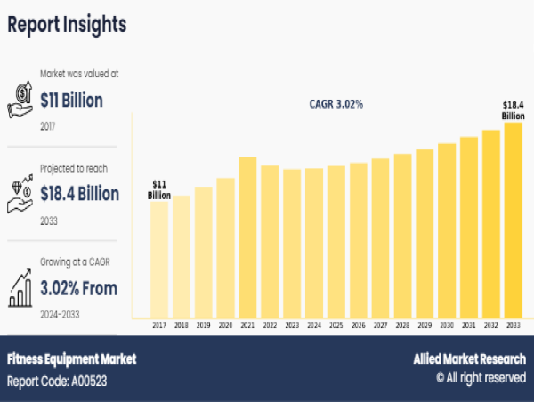  Fitness Equipment Market Forecast 2033: Reaching USD 18.4 billion with a 3.02% CAGR 