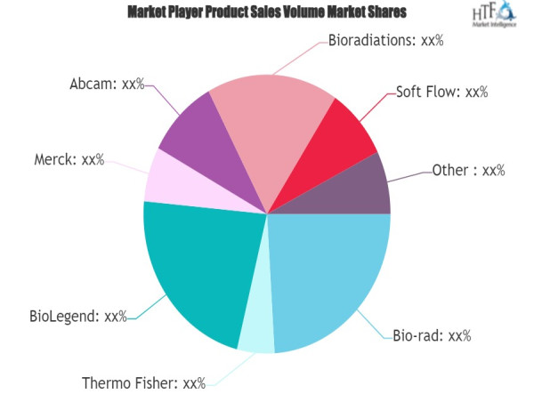 Immunoassay Software Market to Set an Explosive Growth in Near Future: Merck, Abcam, Soft Flow, Assay Genie