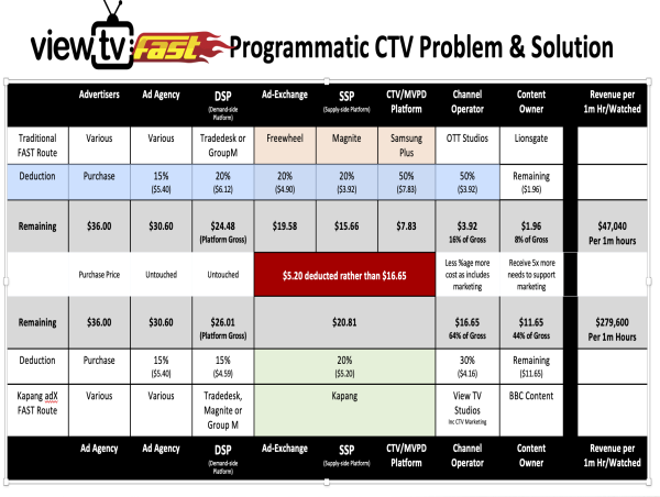 View TV Revolutionizes FAST Broadcasting with the AI-powered FASTer Platform