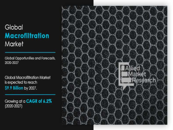  Macrofiltration Market is projected to reach $9.9 billion by 2027, with a CAGR of 6.2% from 2020 to 2027 