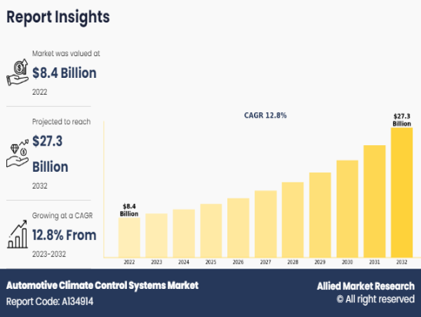Automotive Climate Control Systems Market to Witness Remarkable Growth at a CAGR of 12.8% by 2023-2032