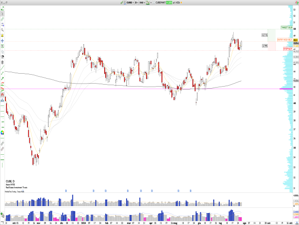  Long CUBE: CubeSmart Set to Report Earnings August 1st, Breakout Signals Targeting $50 