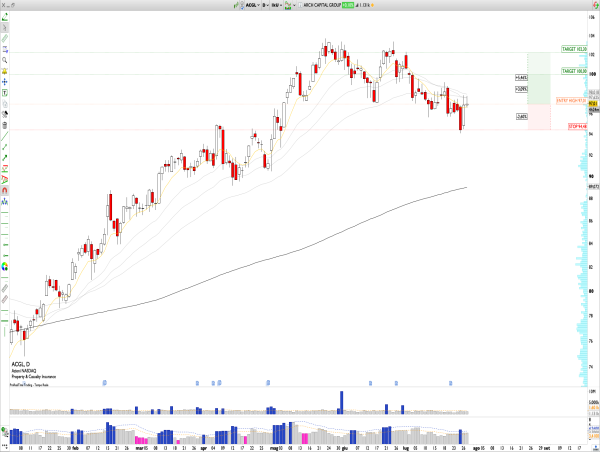  Long ACGL: Arch Capital Bounces Off Support, Bullish Push Expected Ahead of Earnings 