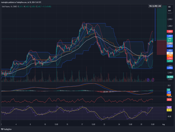  Long Gold: August contract shows strong bullish momentum with rising volume 