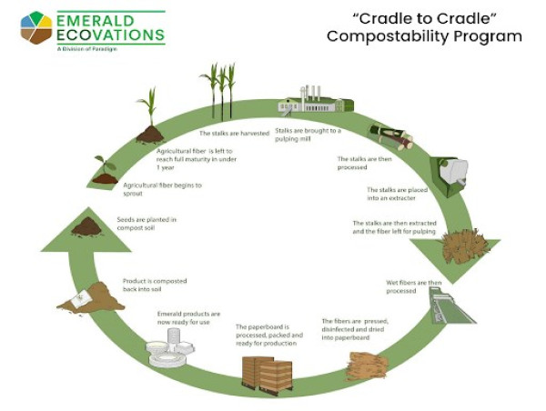 Emerald Ecovations Launches Innovative Commercial Composting Program for Disposables