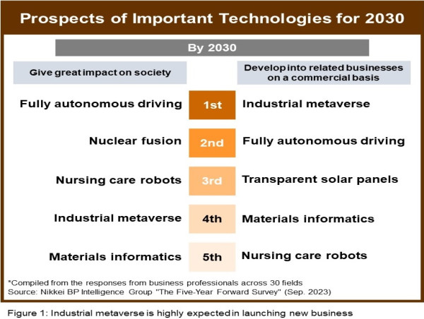 Industrial metaverse highest among technologies expected to generate new businesses by 2030