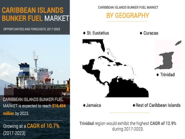 Caribbean Islands bunker fuel market: $8,231 million in 2016, expected to reach $16,404 million by 2023, with 10.7% CAGR