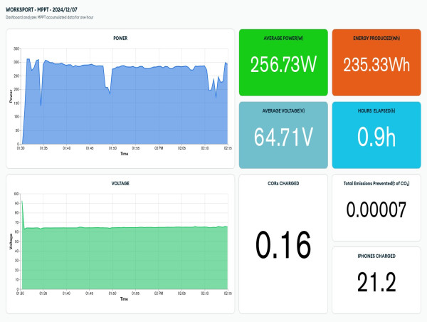  Worksport Ltd. Announces Impressive SOLIS Solar Cover Test Results 