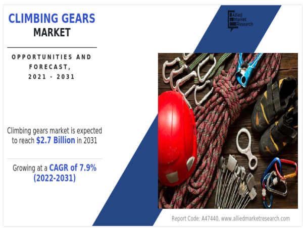Climbing Gear Market Growing at 7.9% CAGR to Hit $2.7 billion | Growth, Share Analysis