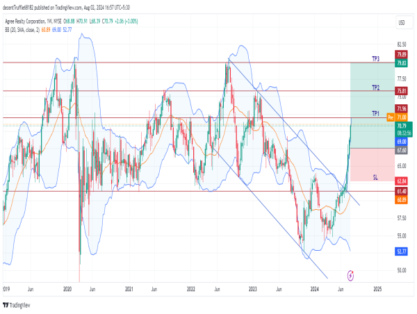 Long ADC: signals bullish trend with strong support and 52-week high breakout