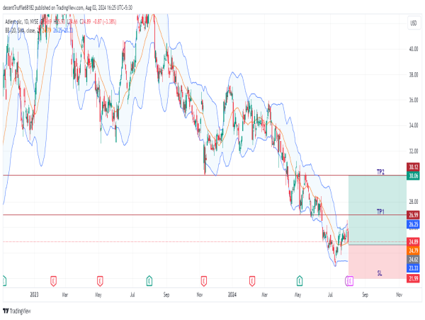 Long ADNT: set for bullish move with strong support and positive earnings momentum