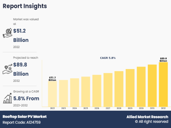  Rooftop Solar PV Market: Valued at $51.2 Billion in 2022, Projected to Reach $89.8 Billion by 2032 In New Report 