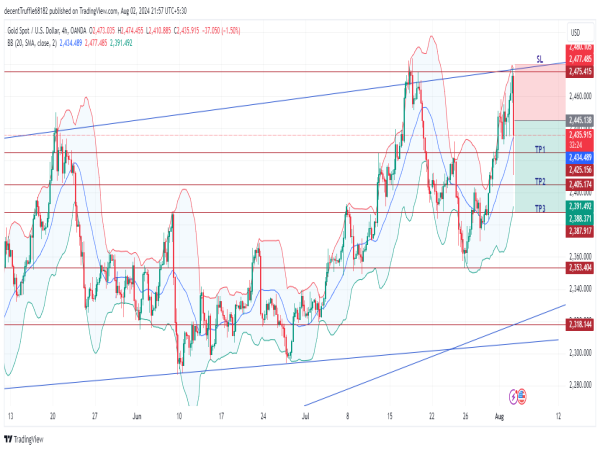  Short Gold: potential bearish momentum as price rejection from $2,477 indicates downward movement after recent gains 