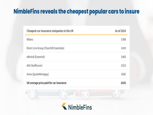  NimbleFins reveals the cheapest popular cars to insure 