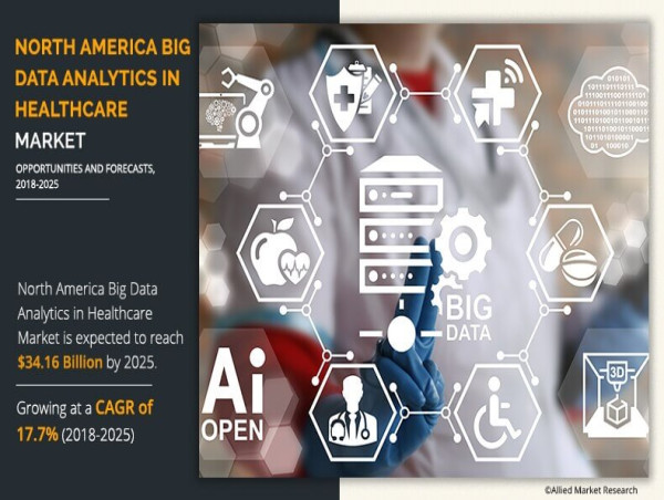 Growing with CAGR of 17.7% | The North America Big Data Analytics in Healthcare Market Reach USD 34.16 Billion by 2025