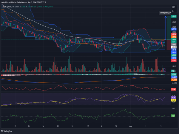 Long Copper: Emergence of higher lows and bullish momentum indicate upside potential