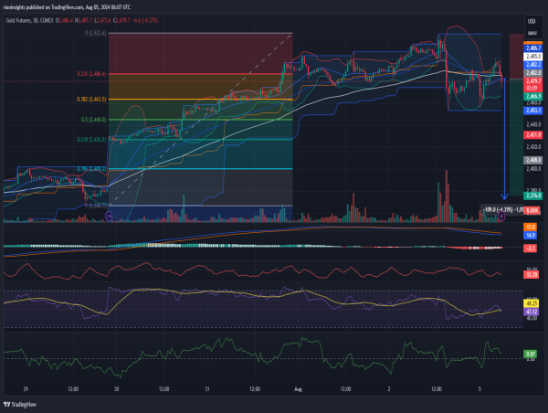 Short Gold: Failed breakout above $2,500 and bearish divergence signal downtrend
