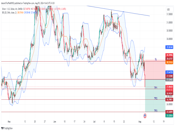  Short Silver: breaks critical support at $27.50 amid global slowdown fears and weak U.S. economic data 