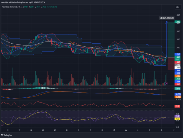  Long Natural Gas: Stability near $1.9500, positive MACD signals upside potential 