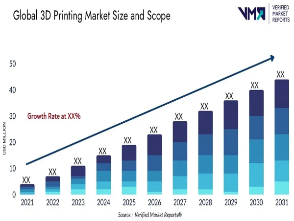  3D Printing Market size worth USD 105.97 Billion, Globally by 2030, growing at a CAGR of 24.8% : Verified Market Reports 