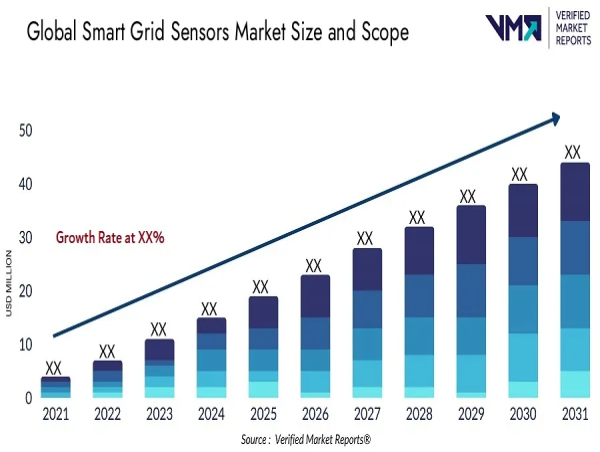  Smart Grid Sensors Market size worth USD 900 Million by 2030, Propelled by 8.56% CAGR : Verified Market Reports 