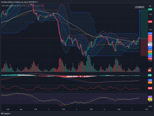 Long WTI Crude Oil: Range bound stability indicates potential upside breakout