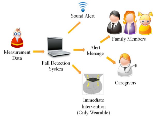  Fall Detection Systems Market Projected To Witness Substantial Growth, 2024-2031: Apple Inc., Medical Guardian LLC 
