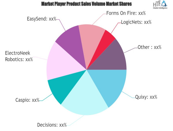  No Code Development Software Market Next Big Thing | Major Giants Quixy, Decisions, Caspio, Qalcwise 