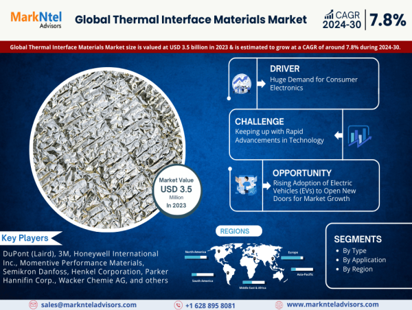 Thermal Interface Materials Market to Grow from USD 3.5 Billion with 7.8% CAGR till 2030| DuPont, & Honeywell