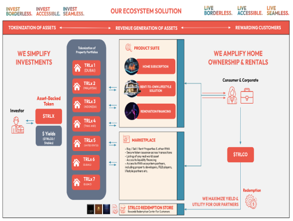  Malaysia Launches First Real Estate RWA Project, TRL, to Tokenize $23 Million in Properties 