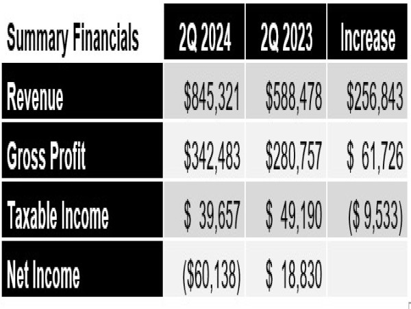  EQUATOR Beverage Company Reports Second Quarter 2024 Financial Results 