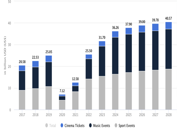  Event Tickets Market trends (2017-2028) 