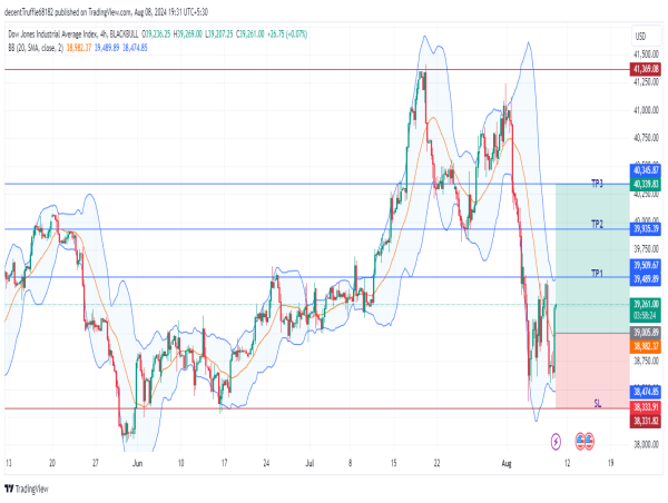  Long US30: primed for Rebound, strong support at 38,550 and positive labor data fuel optimism 